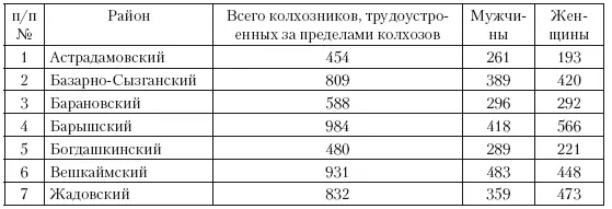 Таблица 6 Численность мужского и женского населения 19191926 гг рождения в - фото 44