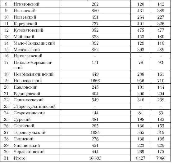 Таблица 6 Численность мужского и женского населения 19191926 гг рождения в - фото 45
