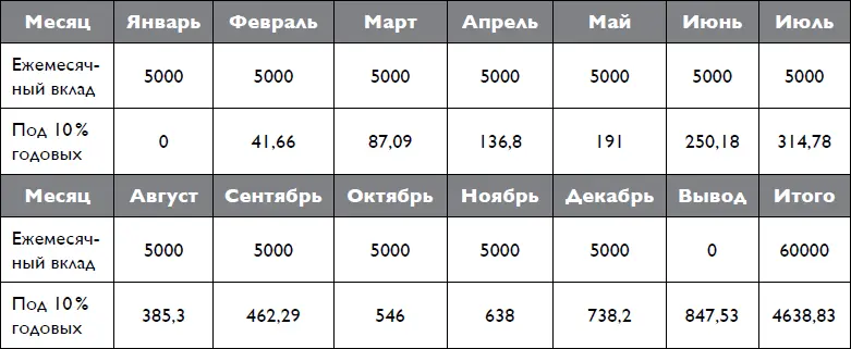 В этой таблице видно что если в течение года с каждой зарплаты откладывать по - фото 2