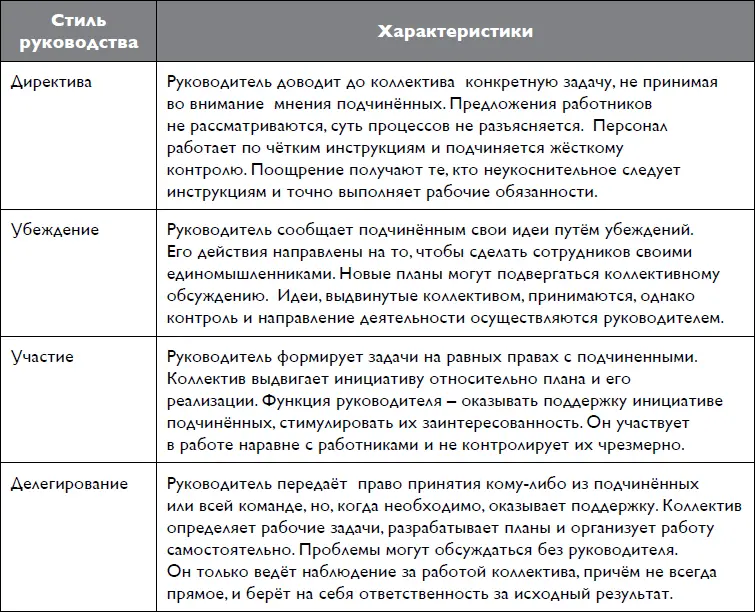 Чтобы быть эффективным руководителю нужно использовать все четыре стиля в - фото 10