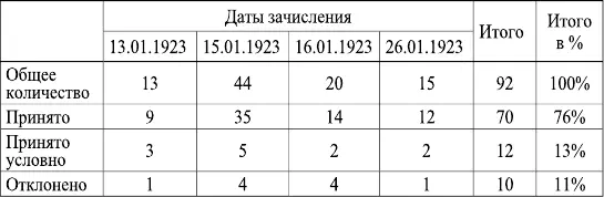 Из таблицы 1 следует что 24 кандидатов были либо не пригодны к работе в - фото 18