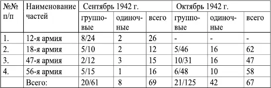 Примечание В графе групповые измены показано числителем количество - фото 32