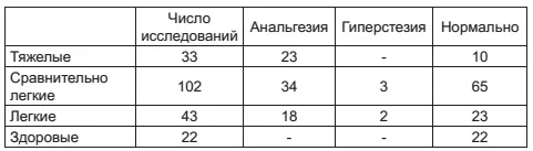 Соотношение между органическими и нервнобольными Явления со стороны глаз При - фото 16