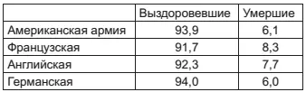 Выздоровевшие разделяются следующим образом военноспособные строевые - фото 19