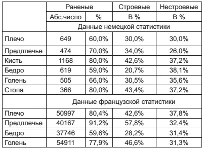 289 ампутаций Приведем сначала статистику вообще ранений методику лечения - фото 20