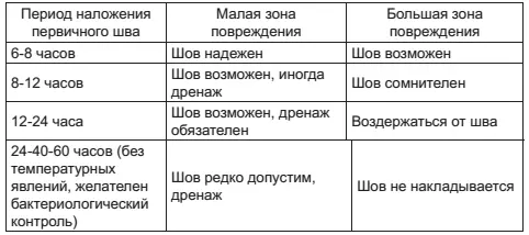 Сложные ранения ранения конечностей с переломом костей Суставы главным - фото 21