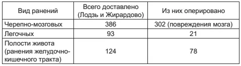 Из 386 получивших черепномозговые ранения не подлежало операциям 84 вследствие - фото 25