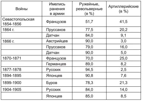 В мировую войну 19141918 гг артиллерийские ранения вырастают до поразительных - фото 28