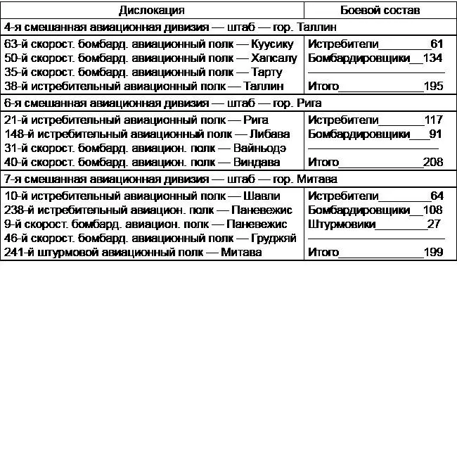 Приложения Приложение 1 Из годового отчета штаба 6й воздушной армии от 21 - фото 3