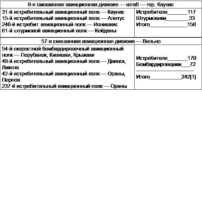 Приложения Приложение 1 Из годового отчета штаба 6й воздушной армии от 21 - фото 4