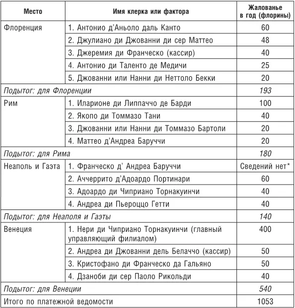 Франческо дАндреа Баруччи был фактором в компании Медичи начиная с 1398 г - фото 9