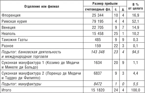 Таблица 9 Прибыль полученная партнерами Банка Медичи в 13971420 гг Судя - фото 10
