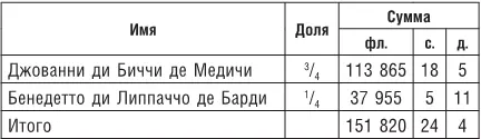 Судя по документам Неаполь в отличие от Рима терял позиции и его доходы - фото 11