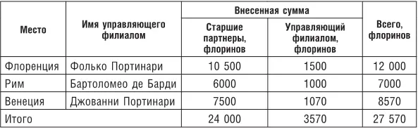 Как видно из таблицы 10 в 1420 г общая сумма капитала вложенная в Банк - фото 12