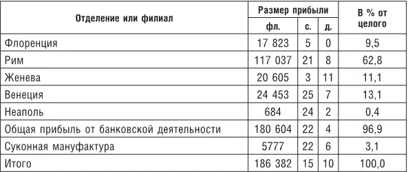 Таблица 12 Распределение прибыли между партнерами в 14201435 гг В 1435 г - фото 13