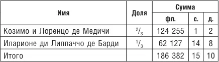 В 1435 г у Банка Медичи имелся только один филиал по ту сторону Альп филиал - фото 14