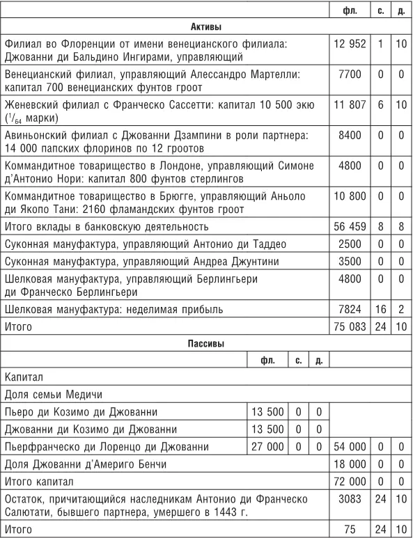Изучая раздел Активы можно понять как общая сумма распределялась между - фото 16