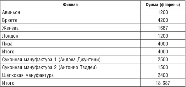 Анализ libro segreto 3 дал возможность свести в таблицу доходы Банка Медичи с - фото 18