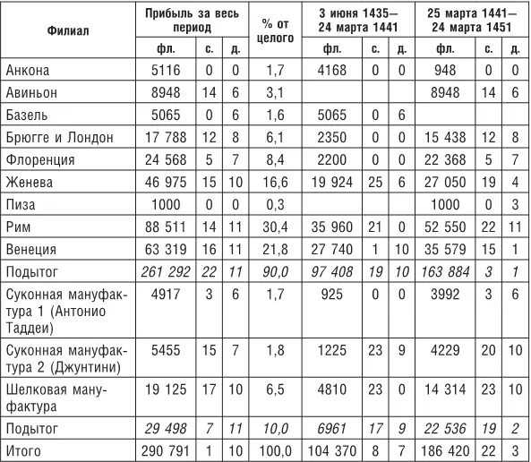Таблица 18 Прибыль начисленная партнерам Банка Медичи в 14351450 гг Как - фото 19