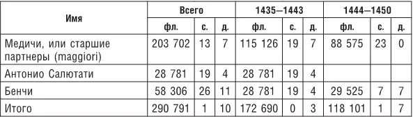 Как видно из таблицы 18 до 1443 г Медичи причиталось 23 прибыли а двум - фото 20