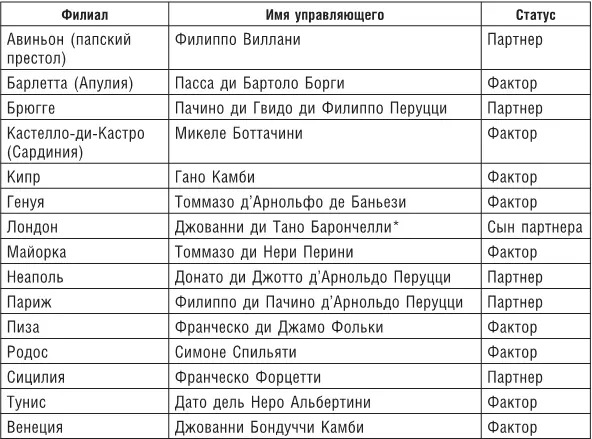 Джованни ди Тано Барончелли стал партнером 1 июля 1335 г Его отец умер 17 - фото 21