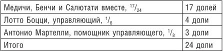 В архиве Медичи имеются несколько более поздних партнерских соглашений которые - фото 22