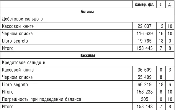 Было бы нетрудно привести другие примеры ведь до нас дошли несколько балансов - фото 25