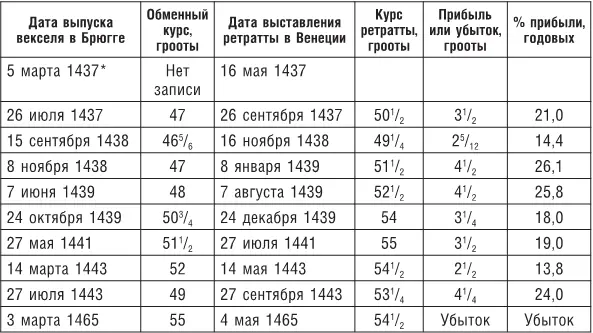 Этот переводный вексель подлежал оплате через 70 а не 60 дней в соответствии - фото 31