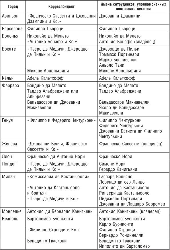 Лодовико Мази имел право выписывать векселя на суммы не превышавшие 600 - фото 33