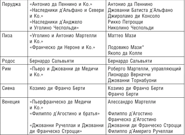 Лодовико Мази имел право выписывать векселя на суммы не превышавшие 600 - фото 34