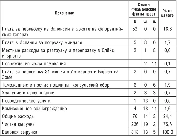 Как были проданы эти сто мешков Как уже утверждалось 31 мешок продали на - фото 37