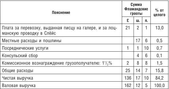 Если эти два случая типичны главным рынком сбыта для специй и орехов - фото 38