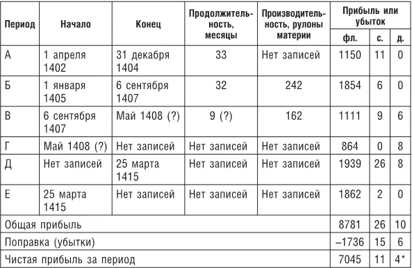 Доля Банка Медичи составляла половину или 3522 счетоводных флорина 20 с 2 - фото 39
