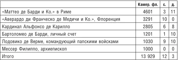 Таблица 36 Вклады без ограничений перечисленные в балансе римского филиала - фото 47