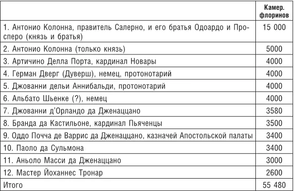 Таблица 37 Кредитовые балансы свыше 1000 флоринов в гроссбухе римского филиала - фото 48