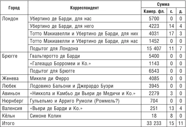 В пассиве баланса за 1427 г удивляет отсутствие счета движения капитальных - фото 50