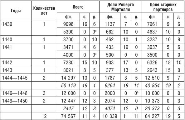 аЭти суммы получены после позднейших поправок когда стало ясно что отложенные - фото 52