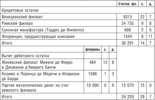 Судя по названию позиция Текущие и личные счета партнеров подразумевает - фото 55