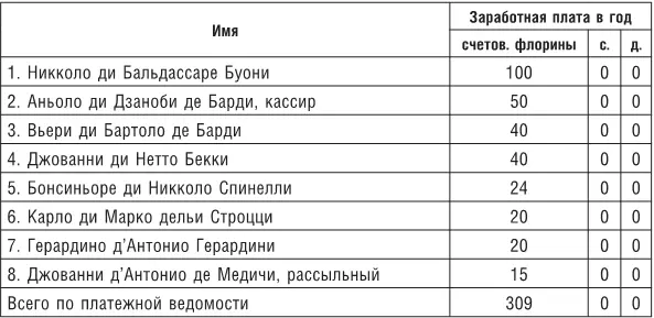 Пост Никколо ди Бальдассаре Буони занял вышеупомянутый Фолько дАдоардо - фото 56