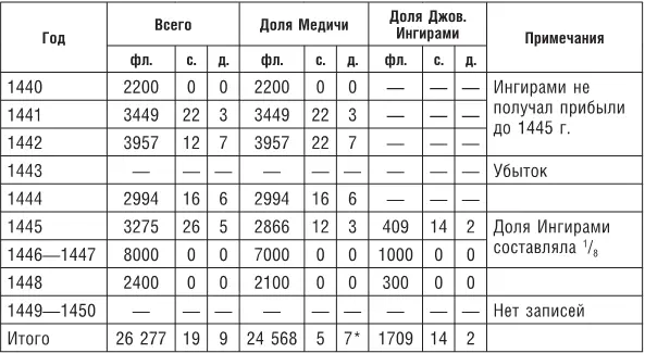 Этот итог соответствует цифре приведенной в таблице 17 В 1454 г после - фото 57