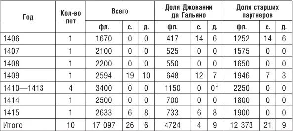 Начиная с 1410 г Джованни да Гальяно назначили жалованье в 100 флоринов до - фото 58
