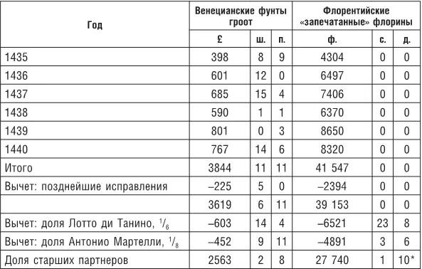 Сумма соответствует цифре приведенной в таблице 17 В следующие 6 лет с 25 - фото 62