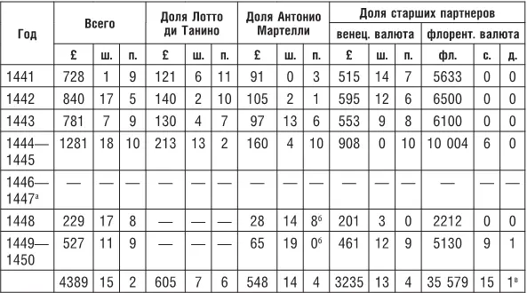аВ 1446 и 1447 гг отделение несло убытки и прибыль не распределялась - фото 63