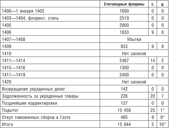 Цифры соответствуют данным приведенным в таблице 8 В 1407 г доля старших - фото 64
