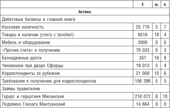 Как уже объяснялось по условиям партнерских соглашений Медичи управляющие их - фото 65
