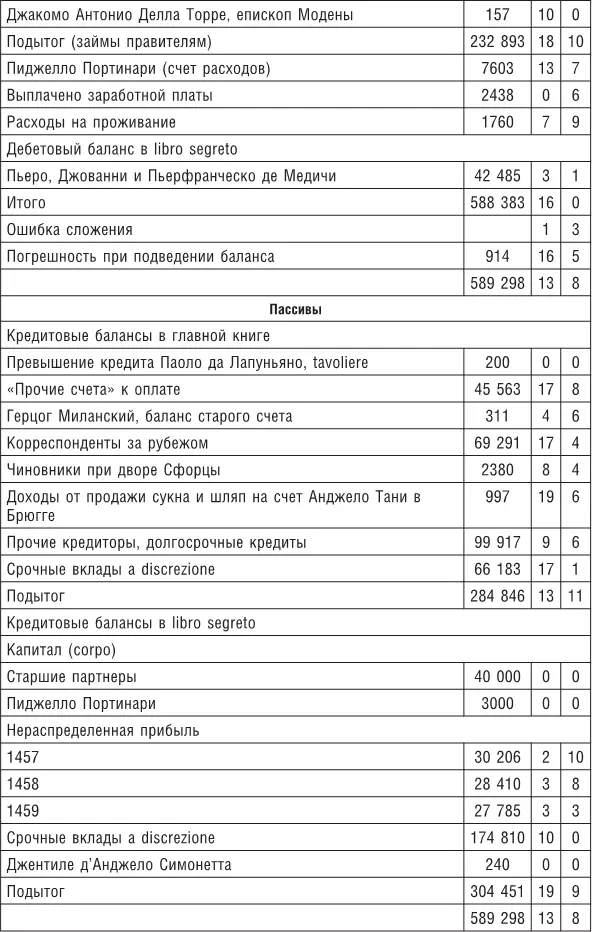 Как уже объяснялось по условиям партнерских соглашений Медичи управляющие их - фото 66