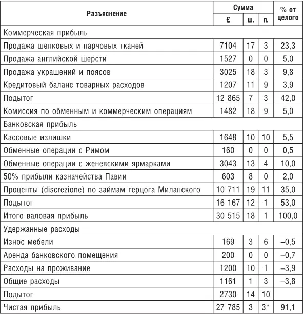 Эта сумма соответствует цифре приведенной в таблице 51 В 1460 г капитал - фото 67
