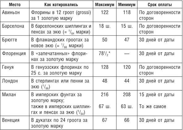 Эта цифра действительная котировка найденная в письме Медичи от 3 сентября - фото 70
