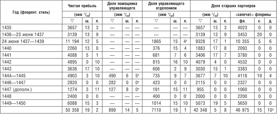аС 1435 по 1447 г вкл управляющим отделением был Руджери Делла Каза Ему - фото 72