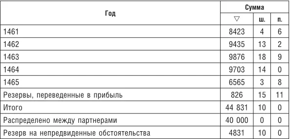 Лион Ярмарки в Лионе стремительно получали то что теряли ярмарки в Женеве - фото 73